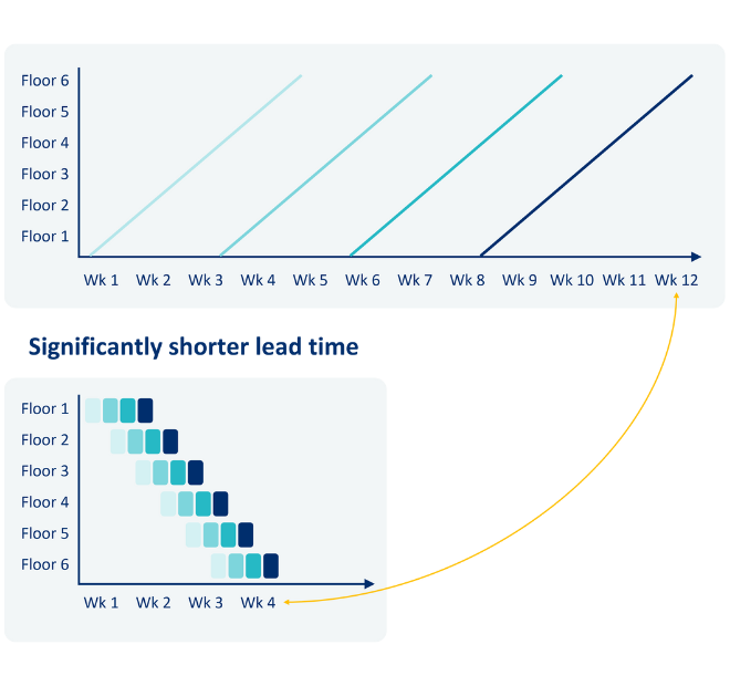 Schedule example on how Sitefactory results in a significantly shorter lead time compared to traditional subcontracting model